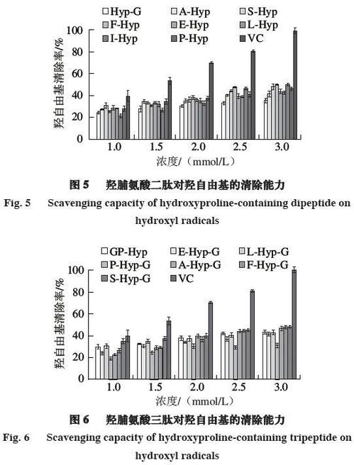 羥脯氨酸小肽的體外抗氧化活性